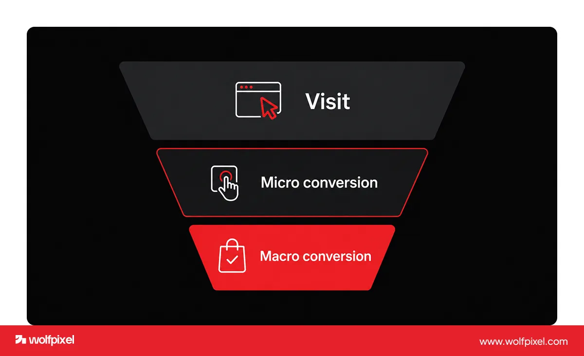 conversion rate ux funnel from visit to purchase