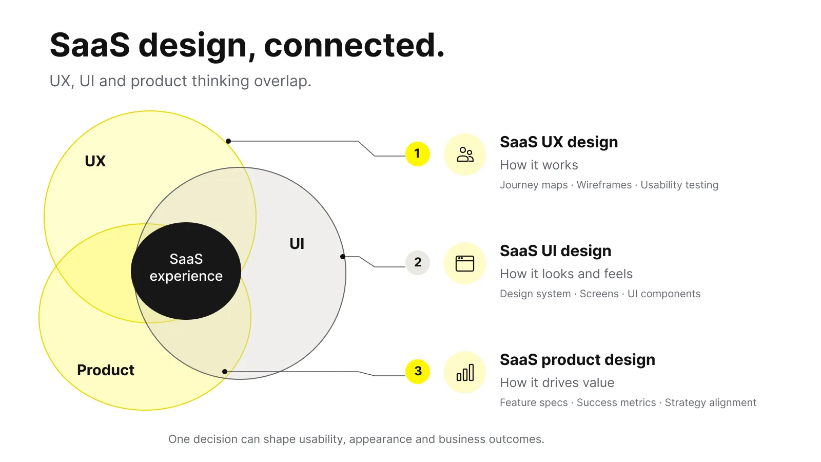 Saas ux ui product design diagram