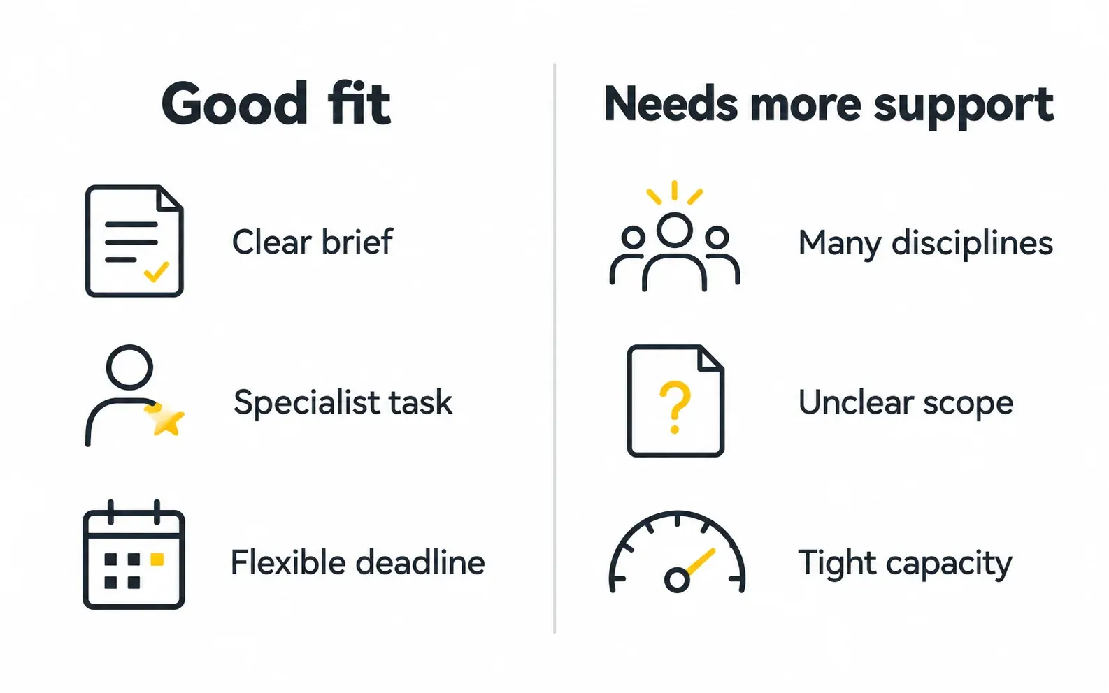 Freelance project fit comparing clear briefs specialist tasks and flexible deadlines with needs requiring more support