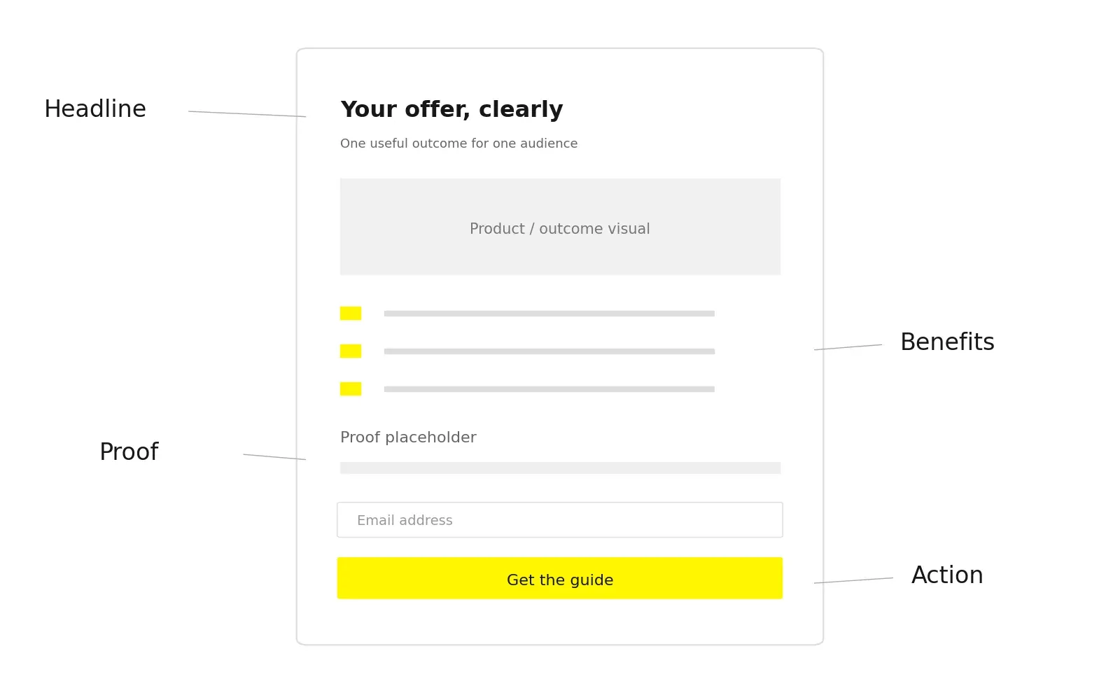 Landing page wireframe showing headline benefits proof and one primary action