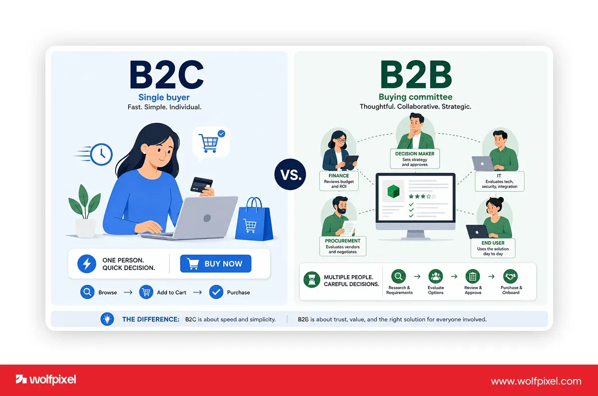 How B2B web design differs from B2C, buying committee versus single buyer