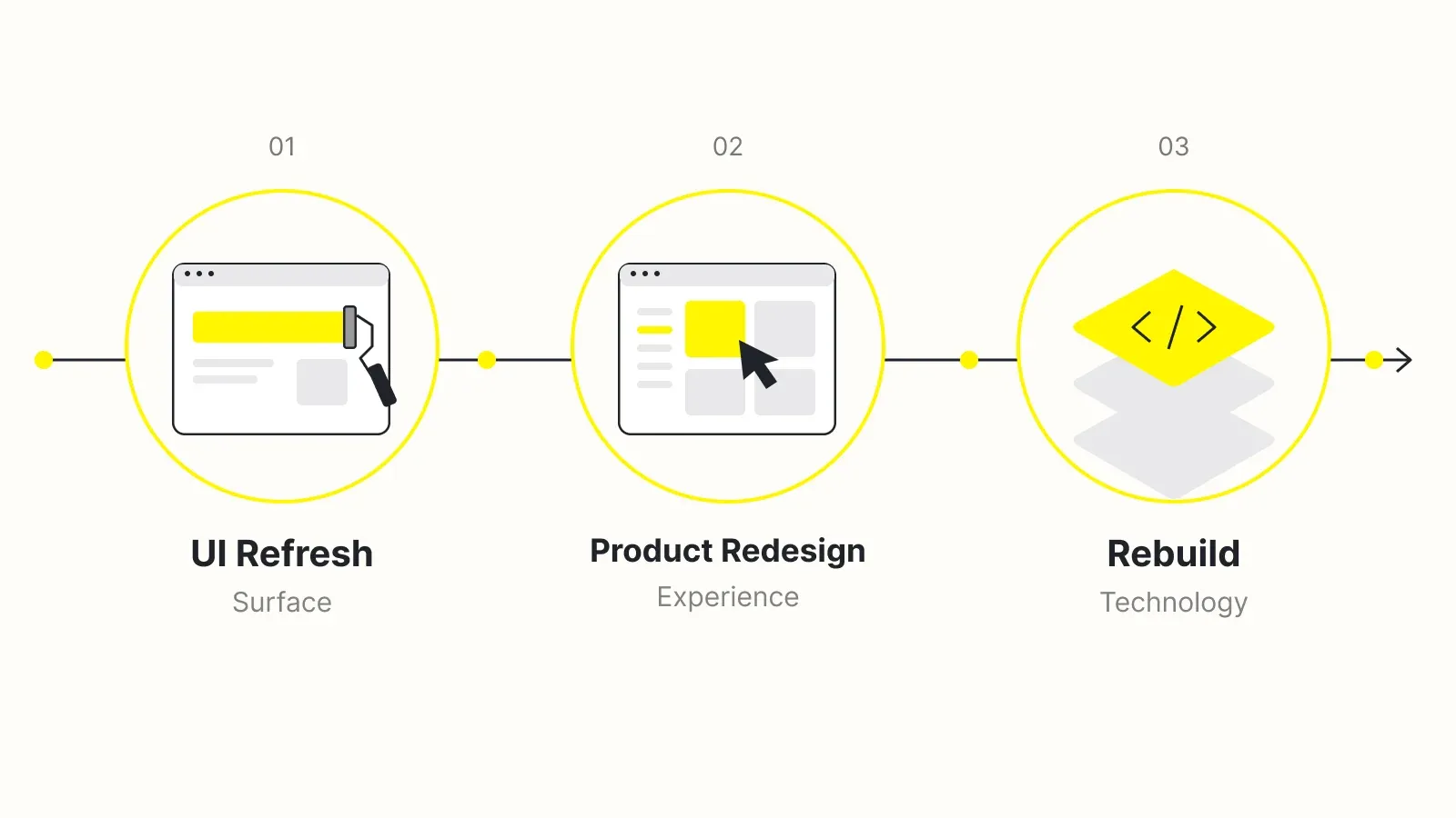 Diagram comparing UI refresh, product redesign, and rebuild by what each one changes in a SaaS product: surface, experience, and technology