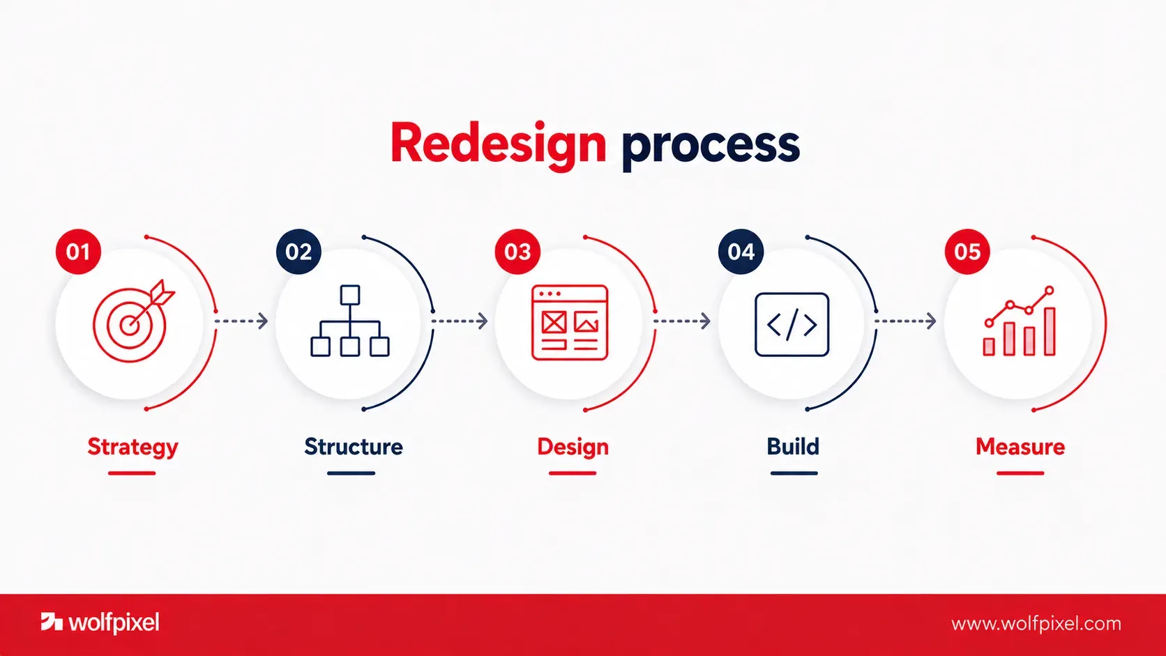 What a website redesign agency does, from strategy to measurement