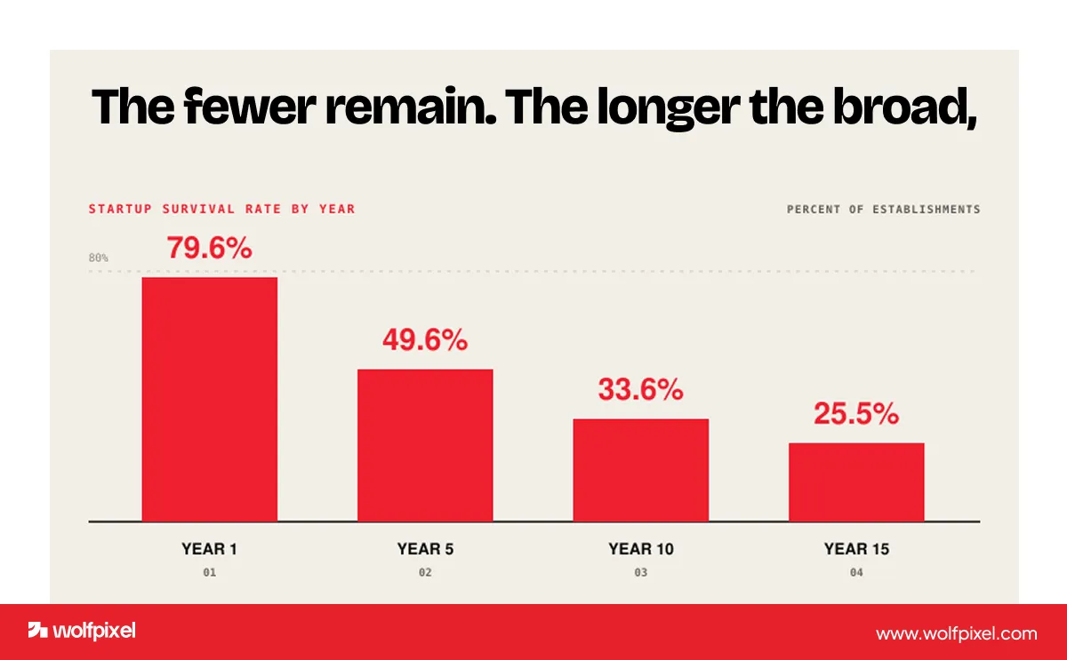 Startup survival rate by year chart