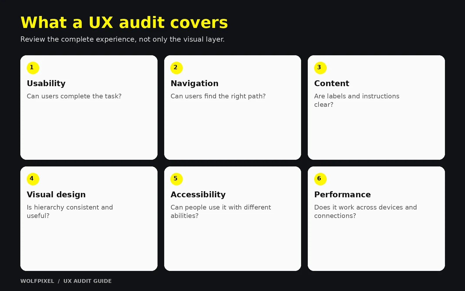 Six areas covered by a UX audit: usability, navigation, content, visual design, accessibility and performance