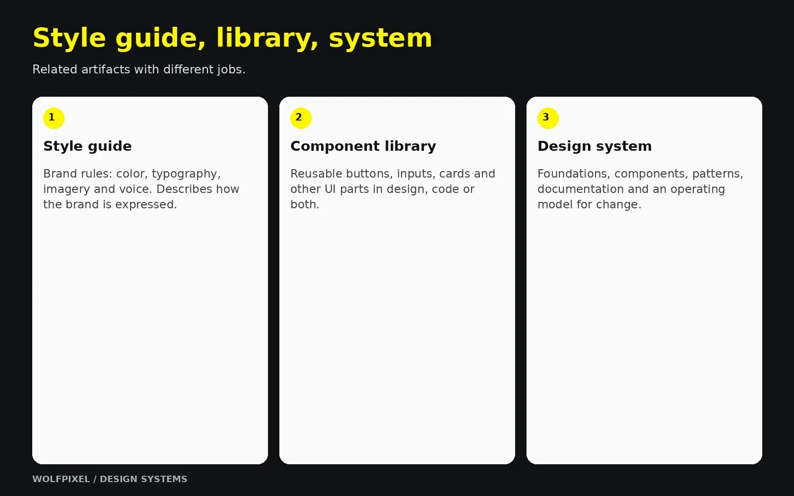 Comparison of style guide, component library and design system