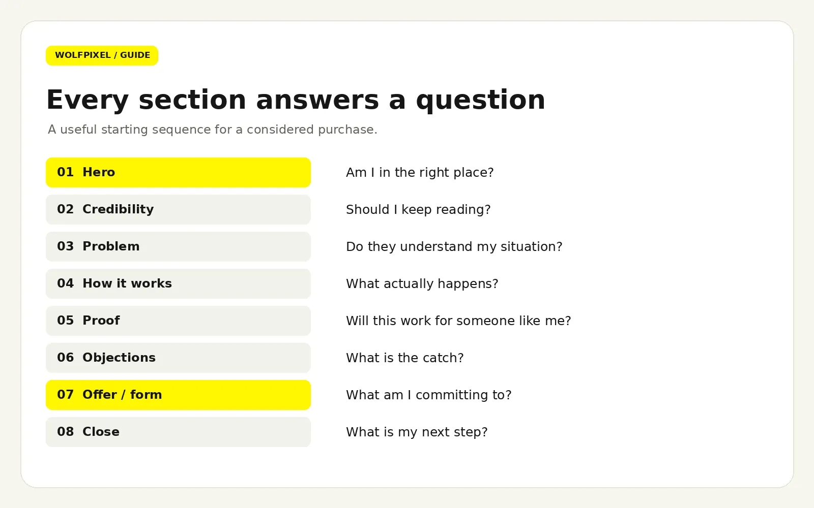 Landing page structure mapped to visitor questions