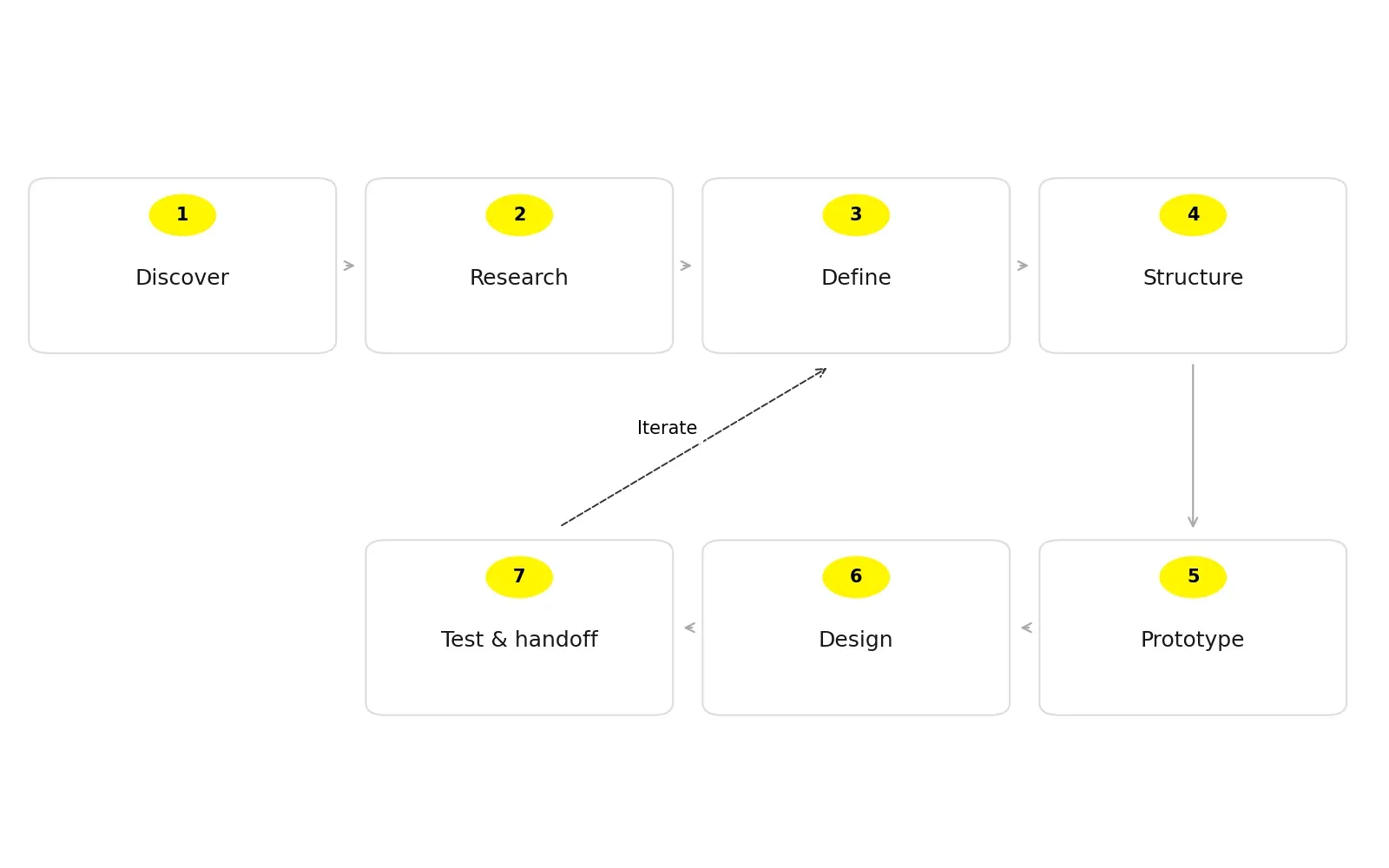 Seven UX design stages with testing feeding back into problem definition