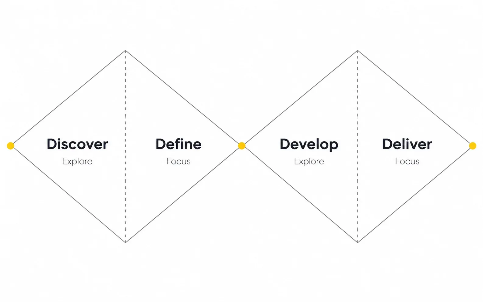 Double Diamond diagram showing Discover Define Develop and Deliver