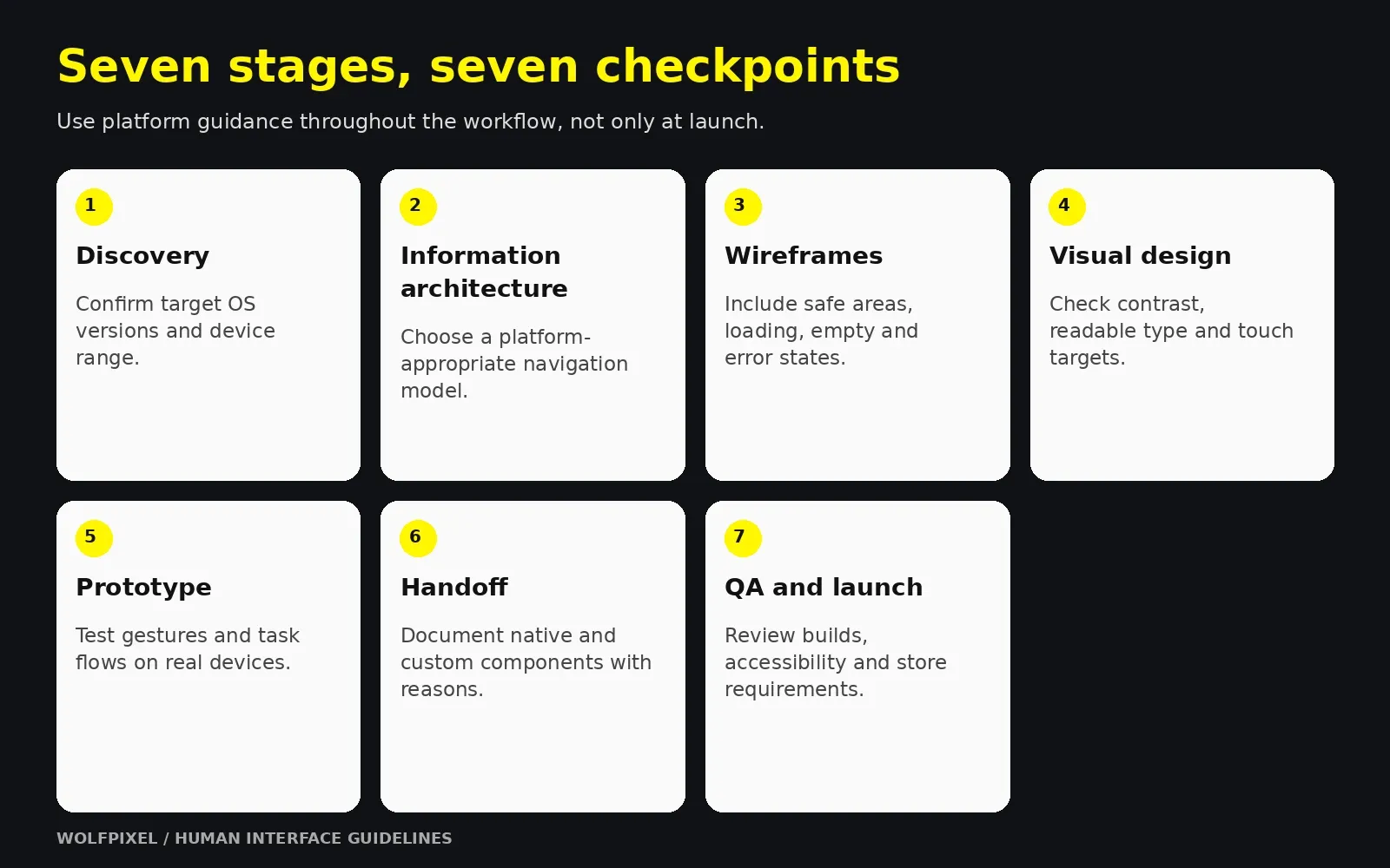 Seven mobile app design stages with a platform guidance checkpoint at each stage