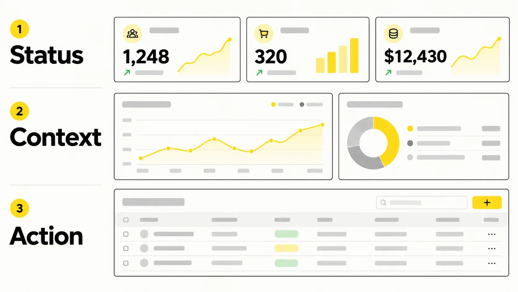 Dashboard wireframe showing KPI row, charts, and data table hierarchy