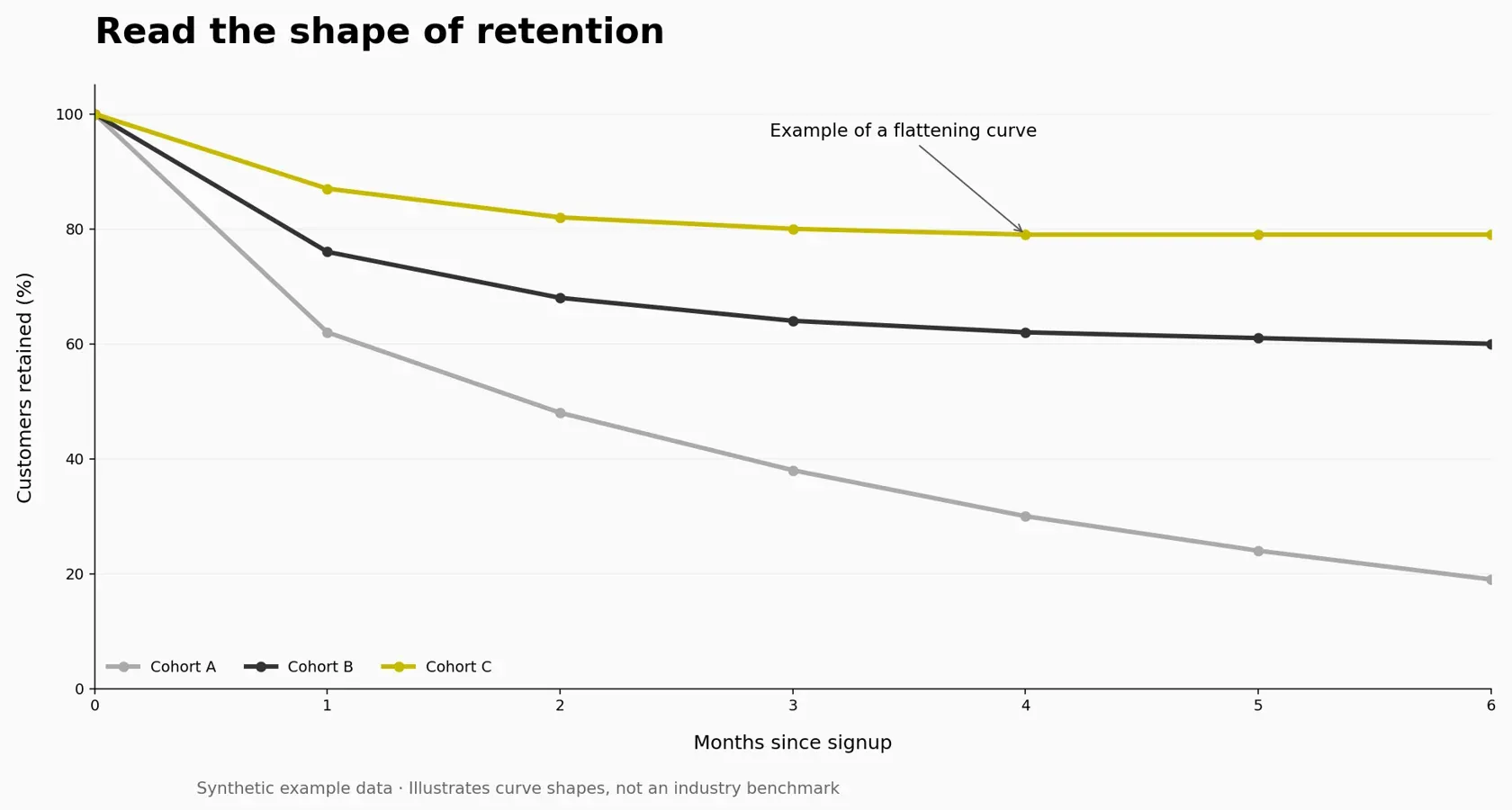 Three synthetic cohort retention curves showing different drop-off and flattening patterns over six months