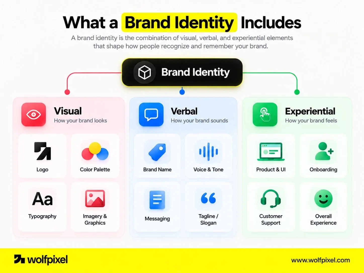 Infographic listing brand identity elements across visual, verbal, and experiential layers