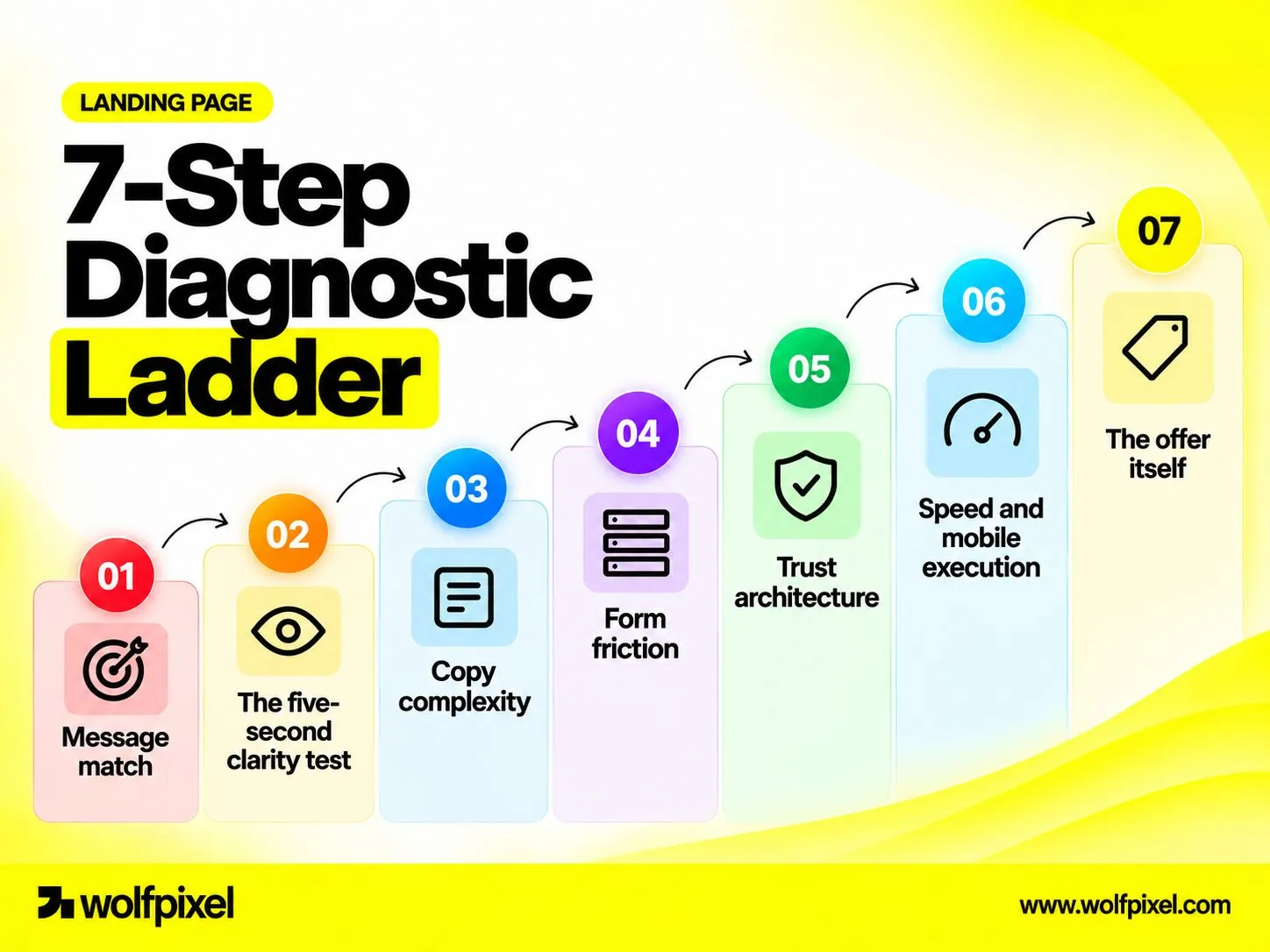 Seven-step landing page diagnostic sequence: message match, five-second clarity test, copy, form friction, trust, speed and mobile, and the offer