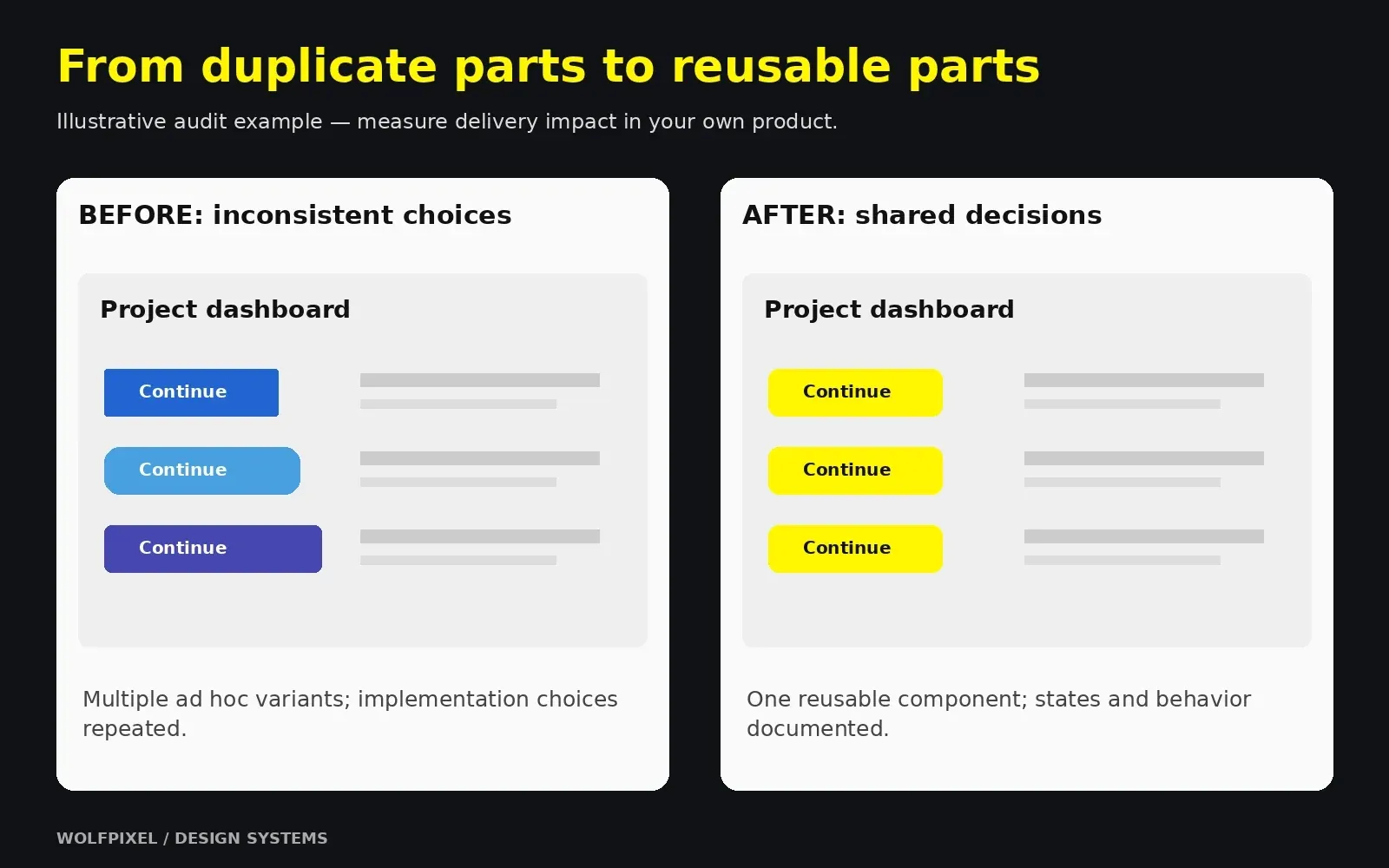 Illustrative dashboard comparison showing inconsistent buttons consolidated into reusable components