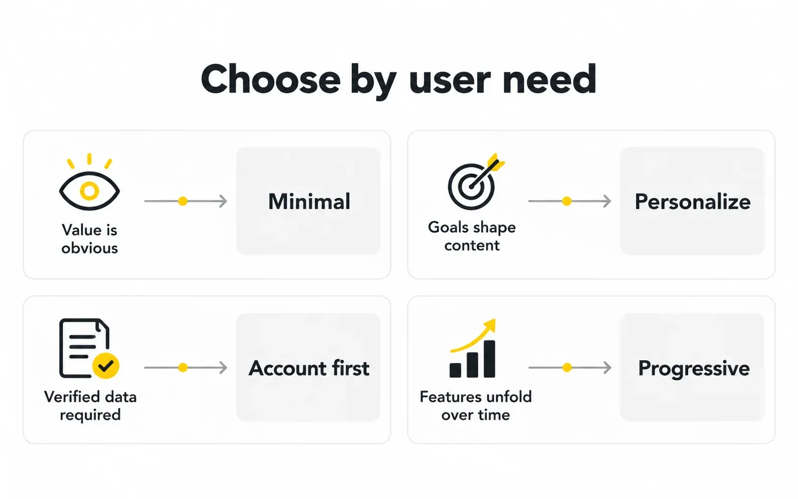 Four onboarding patterns selected by user needs