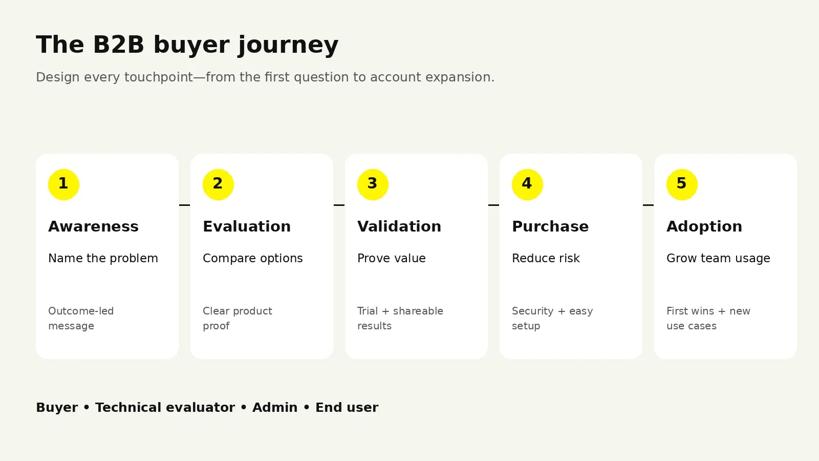B2B buyer journey timeline mapped to UX decisions
