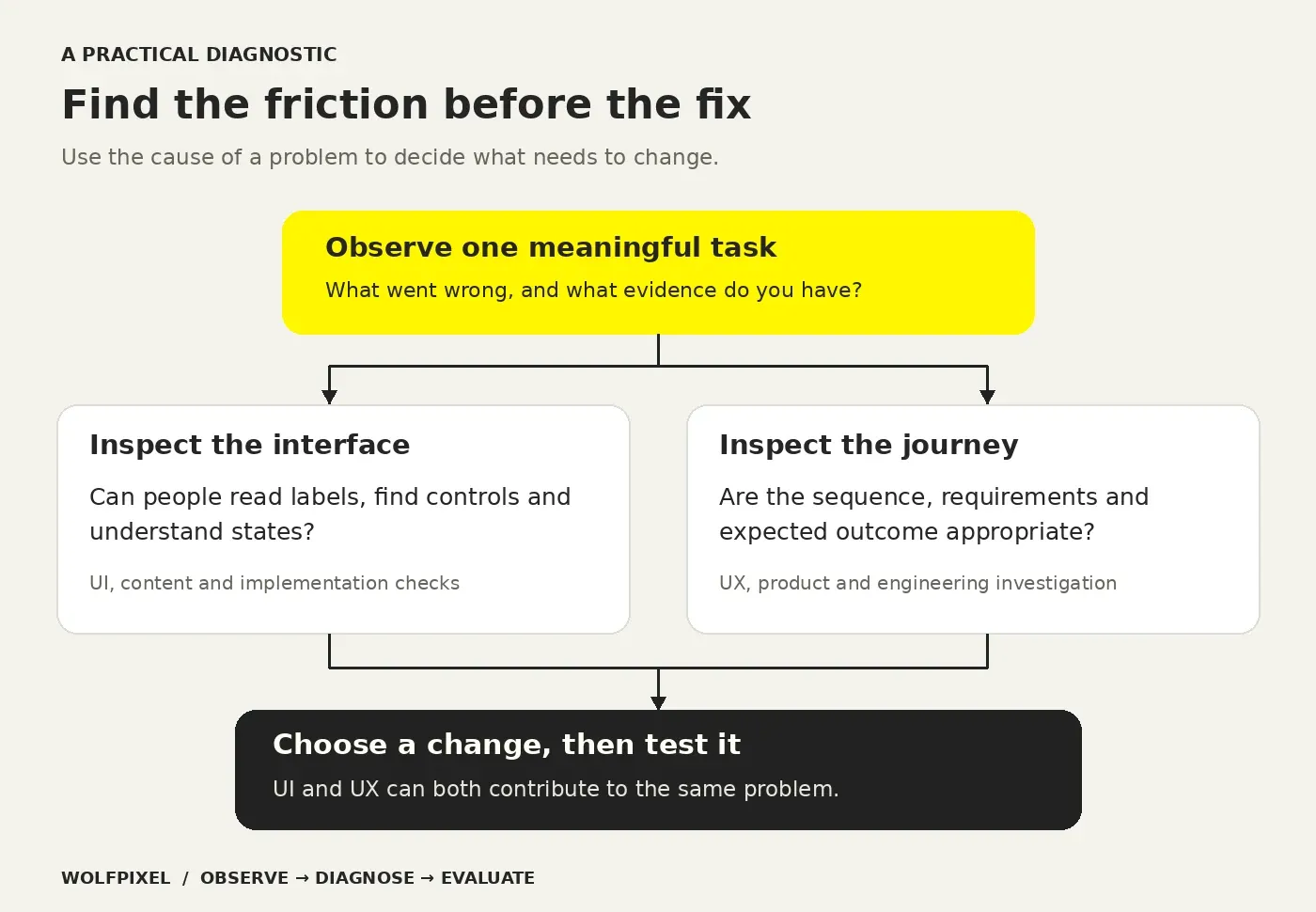 UI and UX diagnostic map: observe a task, identify the friction, inspect the interface and journey, then test the proposed change.