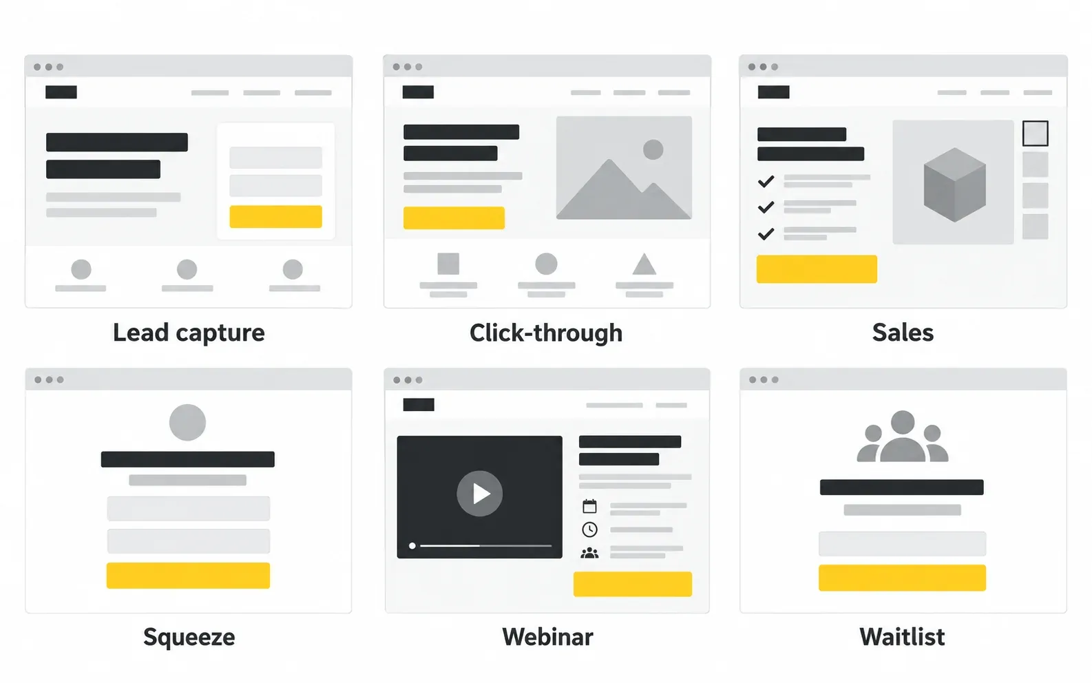 Six minimalist landing page types including lead capture sales webinar and waitlist