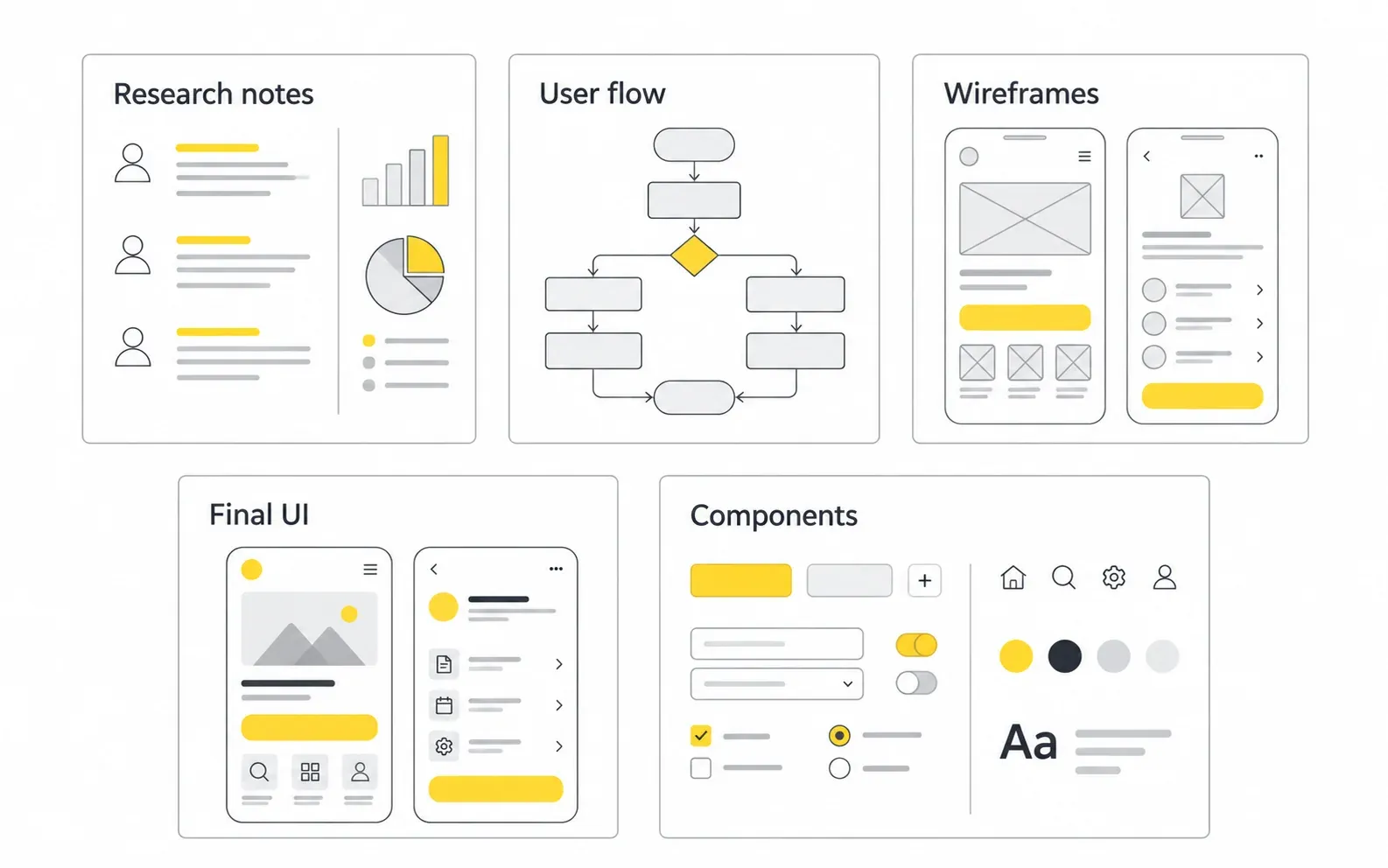 Minimal UX deliverables including research notes user flow wireframes final UI and components