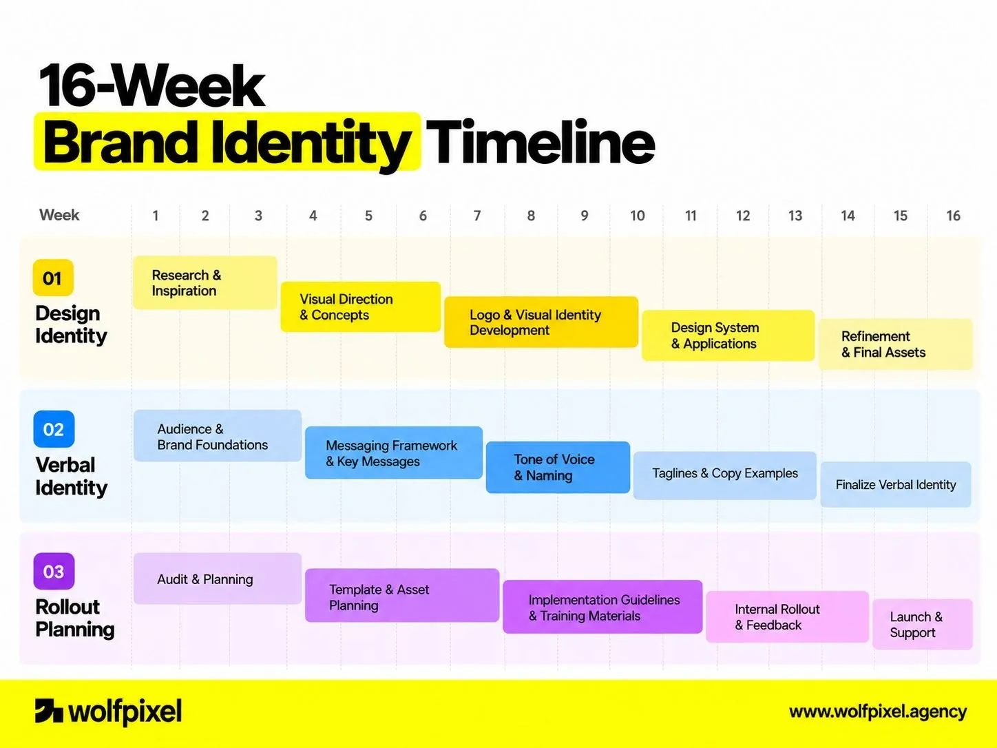Brand identity timeline chart showing design, verbal identity and rollout phases across sixteen weeks