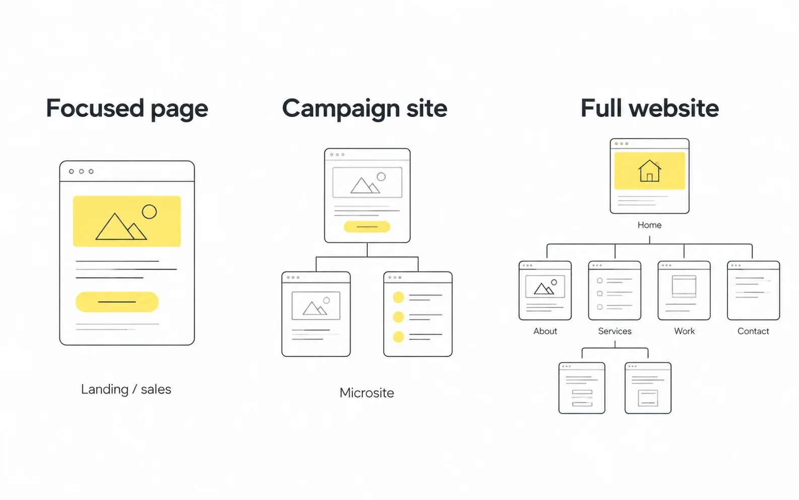 Comparison of a focused landing page a campaign microsite and a full website