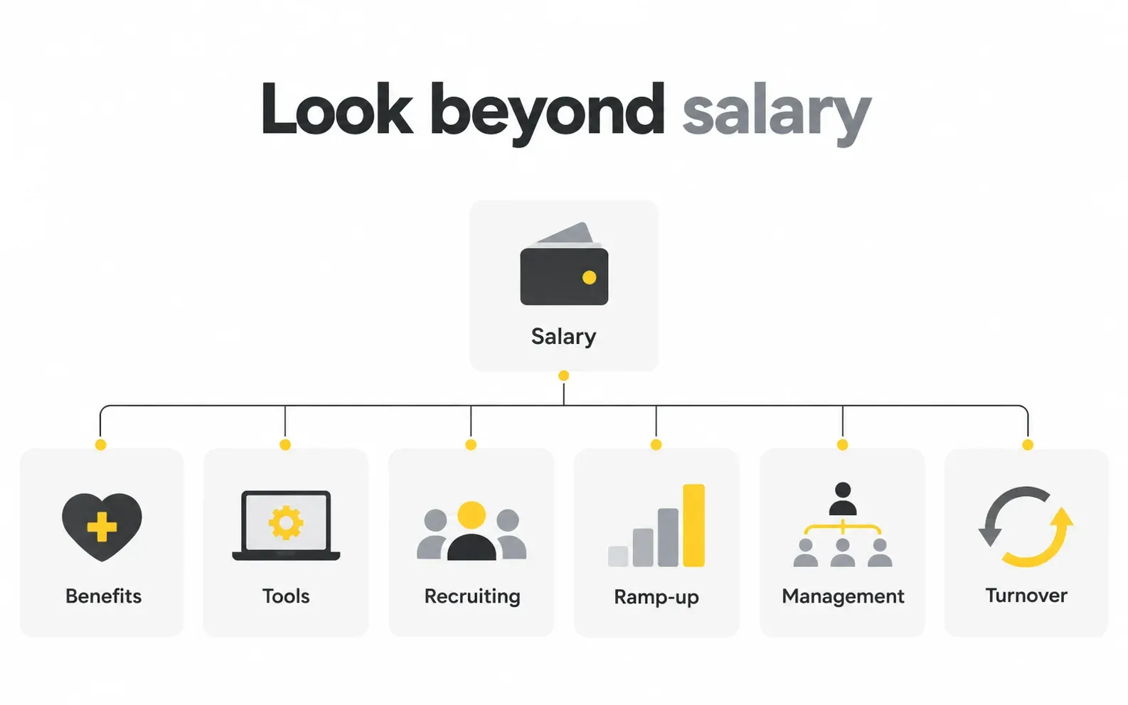 Conceptual total cost of an in-house designer including salary benefits tools recruiting ramp-up management and turnover