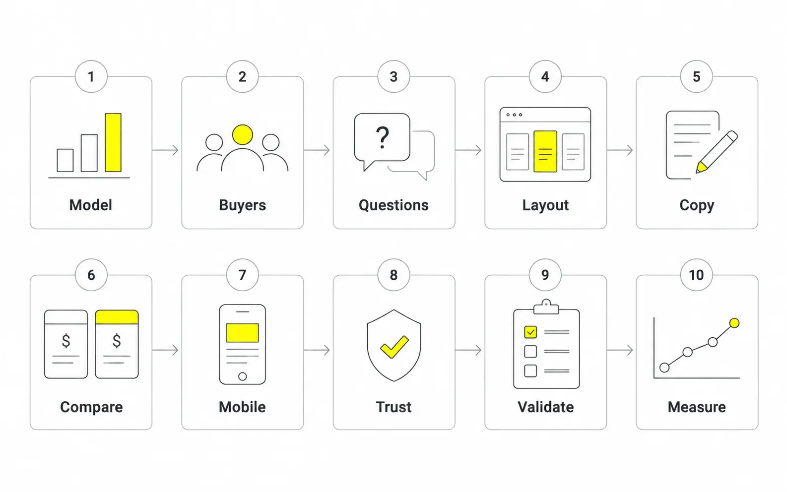 Ten-step SaaS pricing page design process