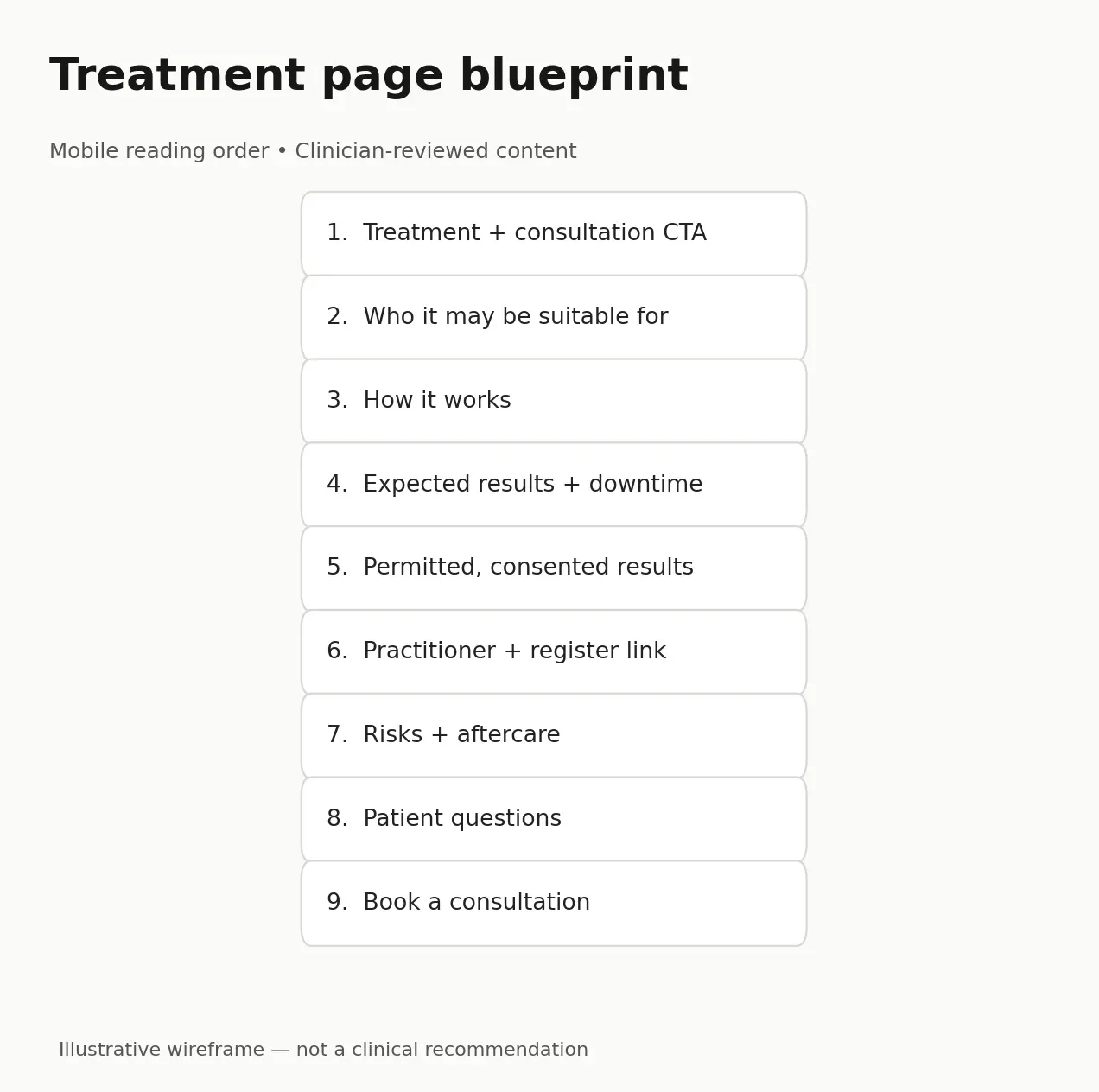 Mobile treatment-page wireframe showing nine sections from consultation introduction to booking.