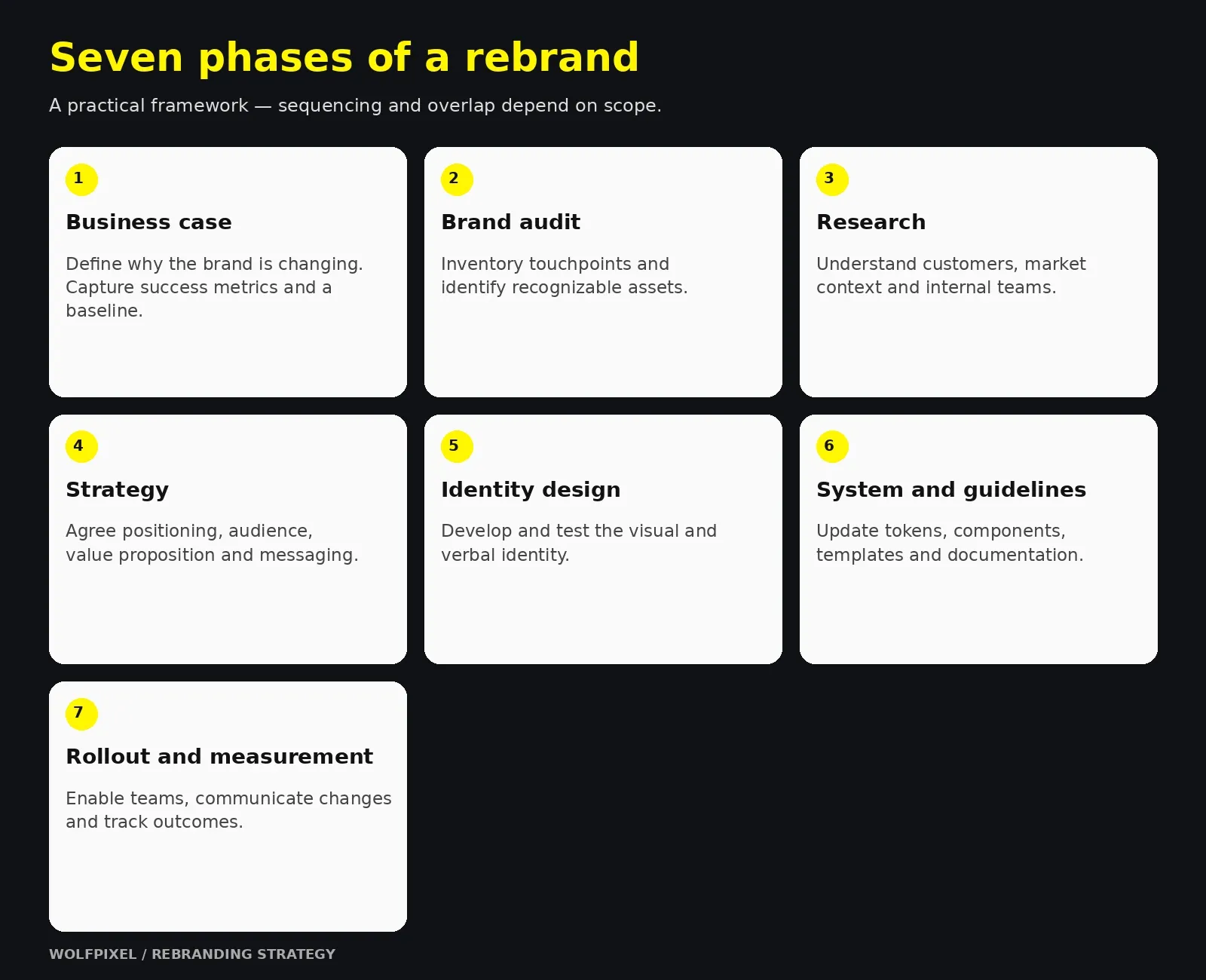 Seven rebranding phases from business case and audit through rollout and measurement