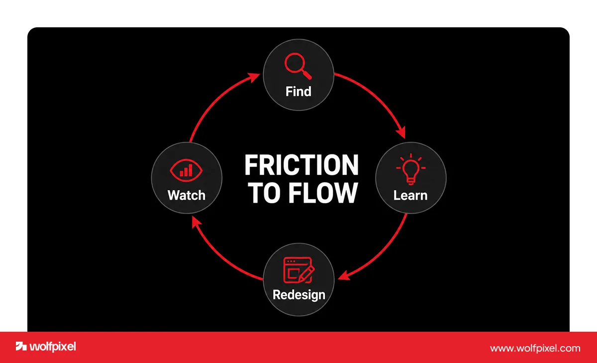 wolf pixel friction to flow conversion ux process