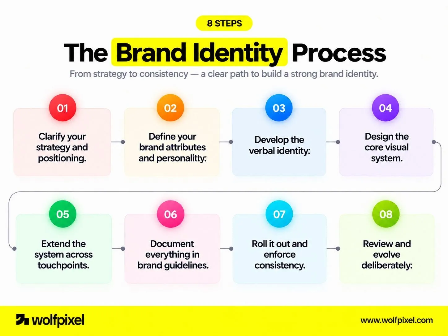 Step-by-step diagram of the brand identity building process from strategy to rollout