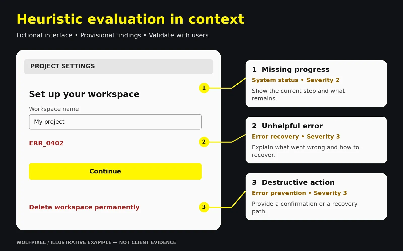 Fictional workspace settings screen annotated with three heuristic findings and provisional severity ratings