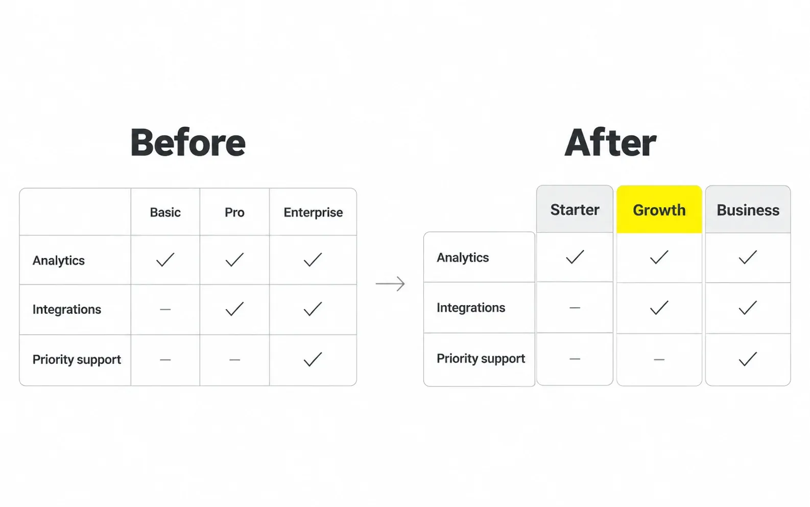 Simple before-and-after pricing comparison tables