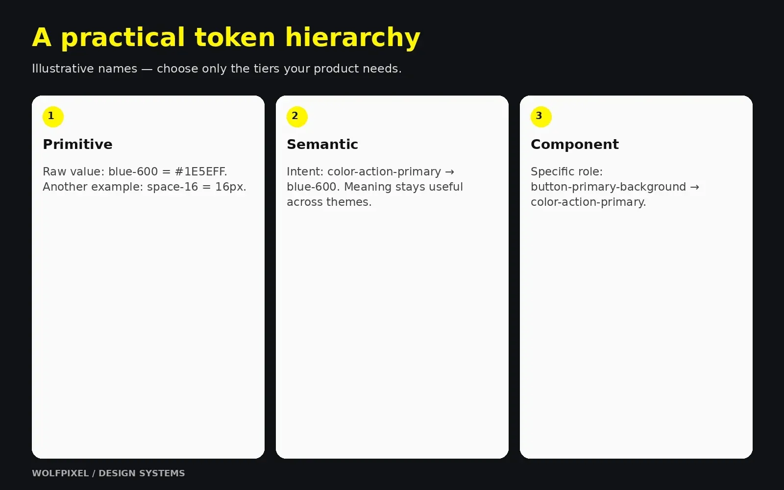 Primitive, semantic and component token hierarchy with illustrative aliases