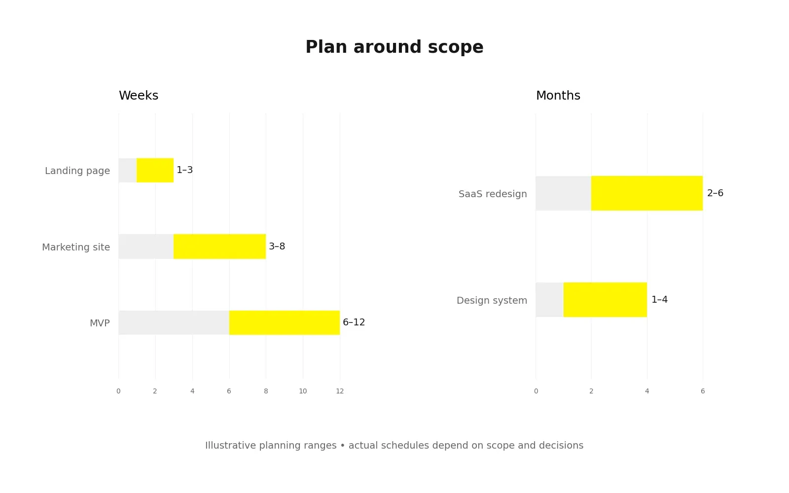 Planning ranges for landing page marketing site MVP SaaS redesign and design system projects