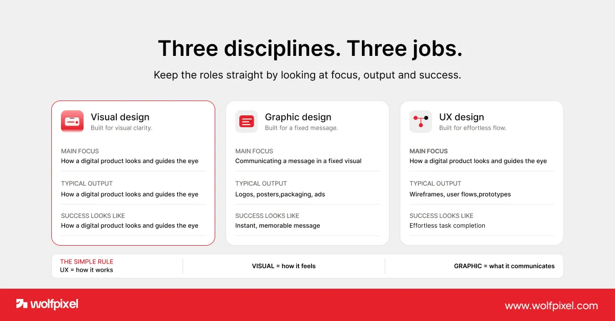 visual design vs graphic design vs UX design