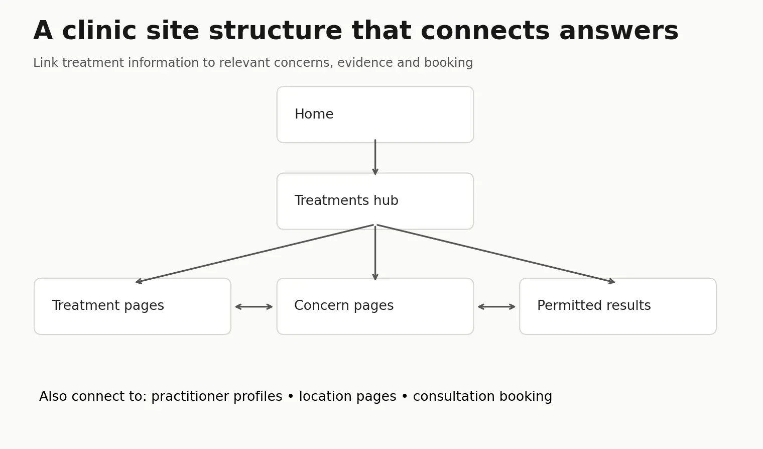 Clinic site hierarchy connecting home, treatments hub, treatment pages, concerns and permitted results.