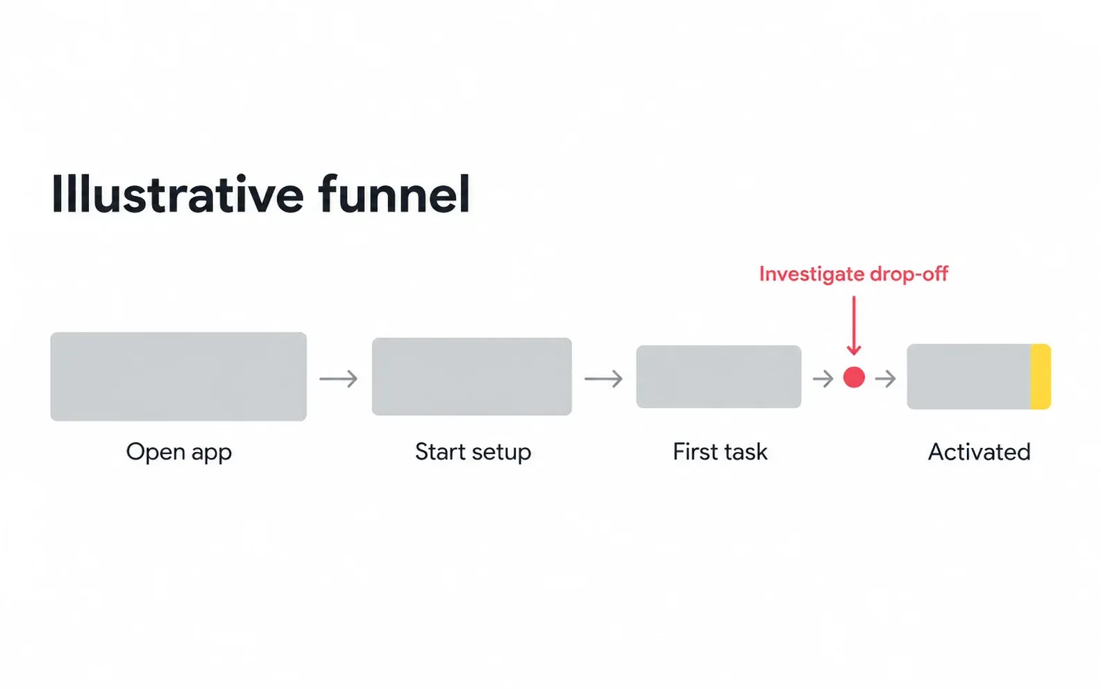 Illustrative app onboarding funnel from opening the app to activation