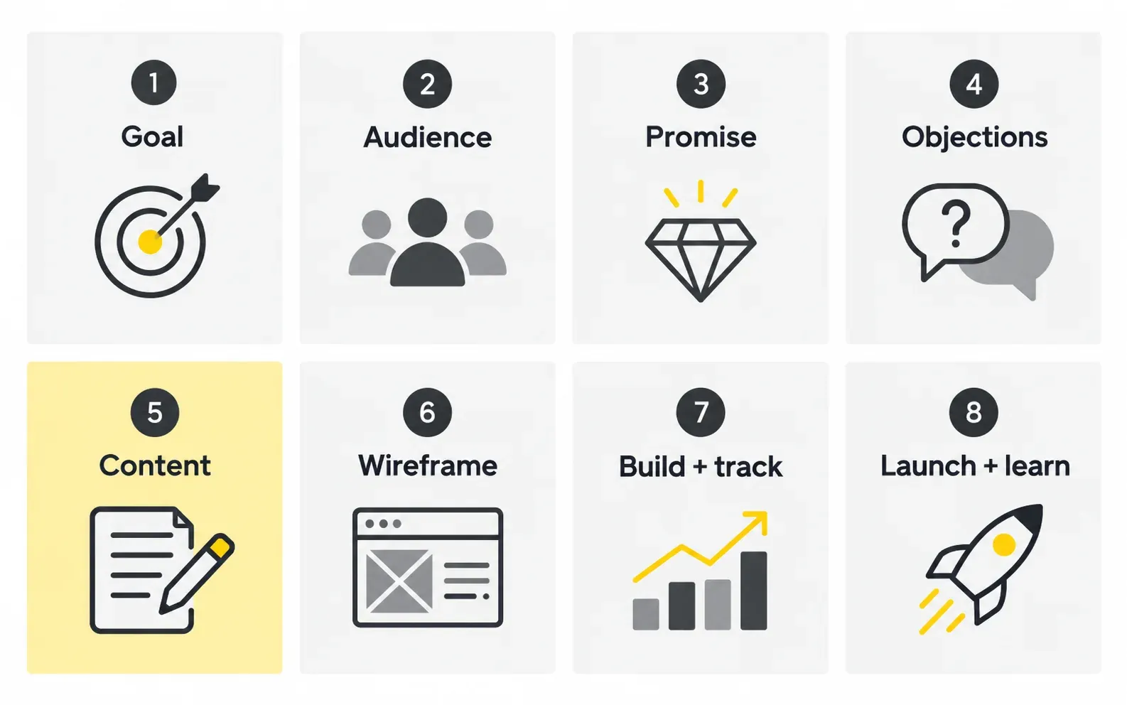 Eight-step landing page planning process with content highlighted before wireframing