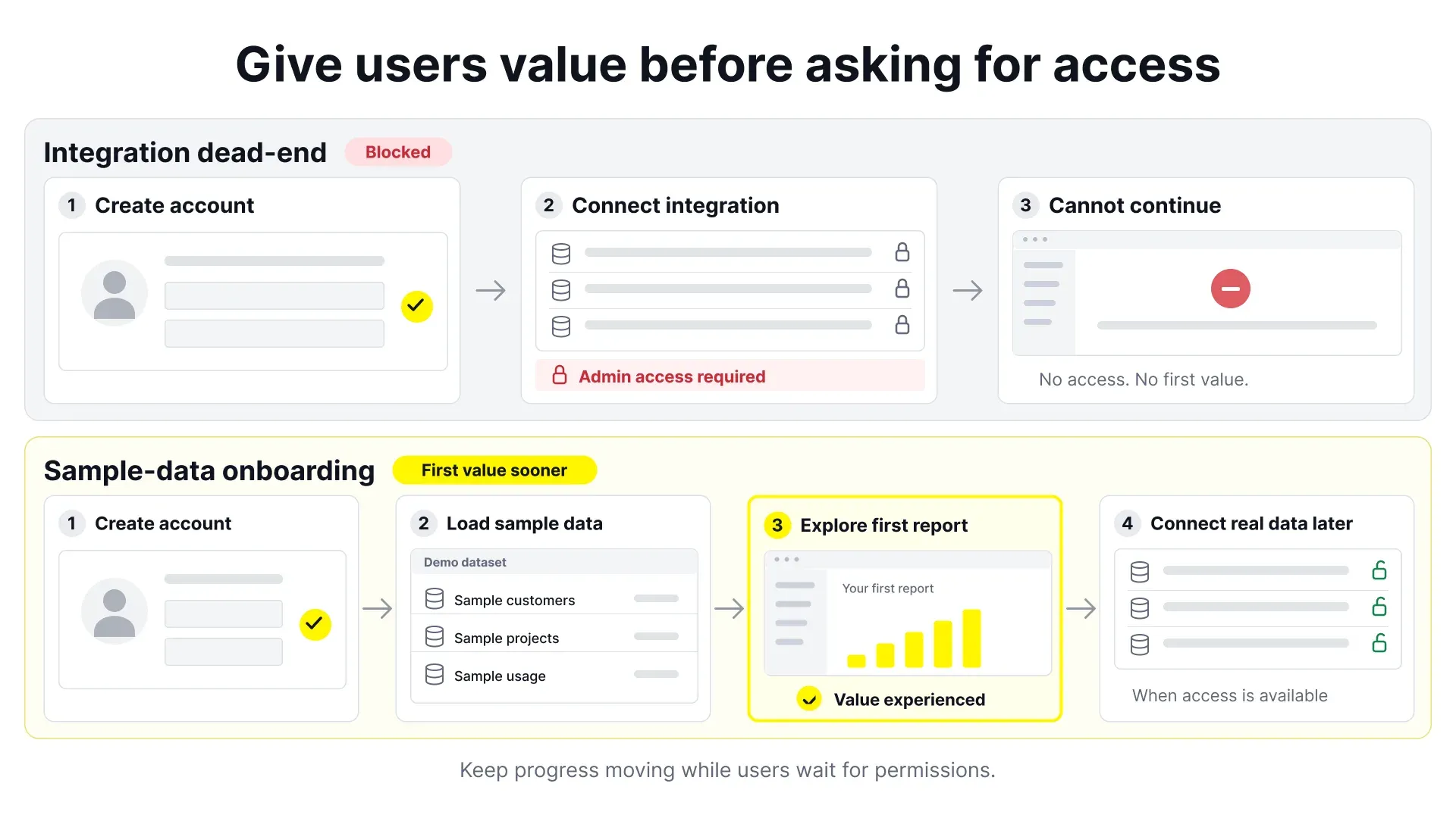 Sample data vs integration onboarding path