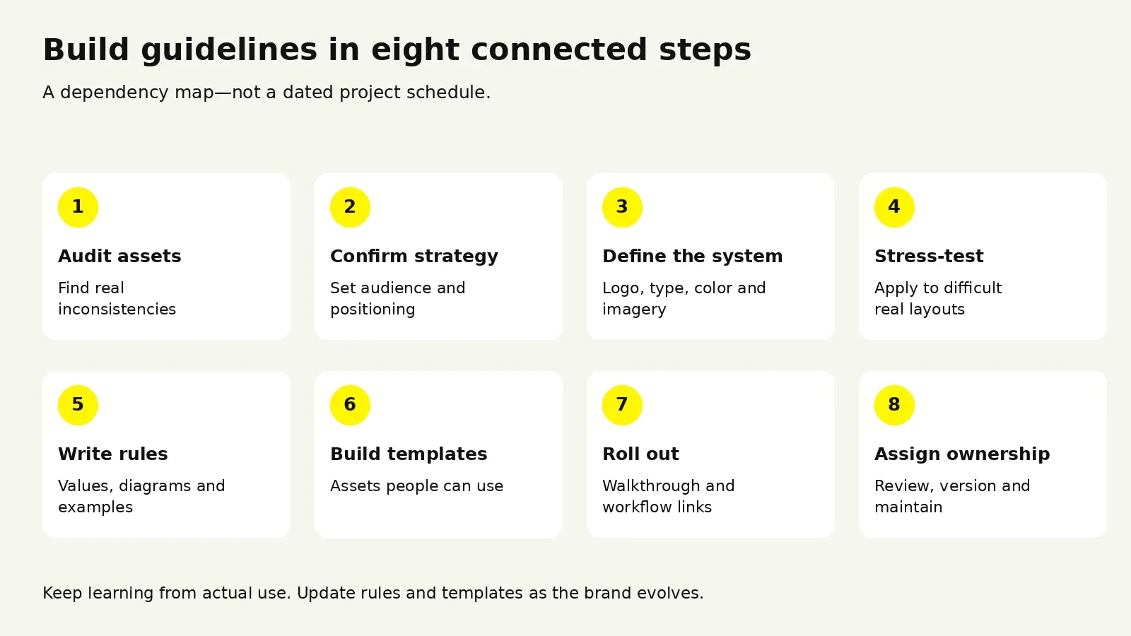Eight-step process for building and maintaining brand guidelines
