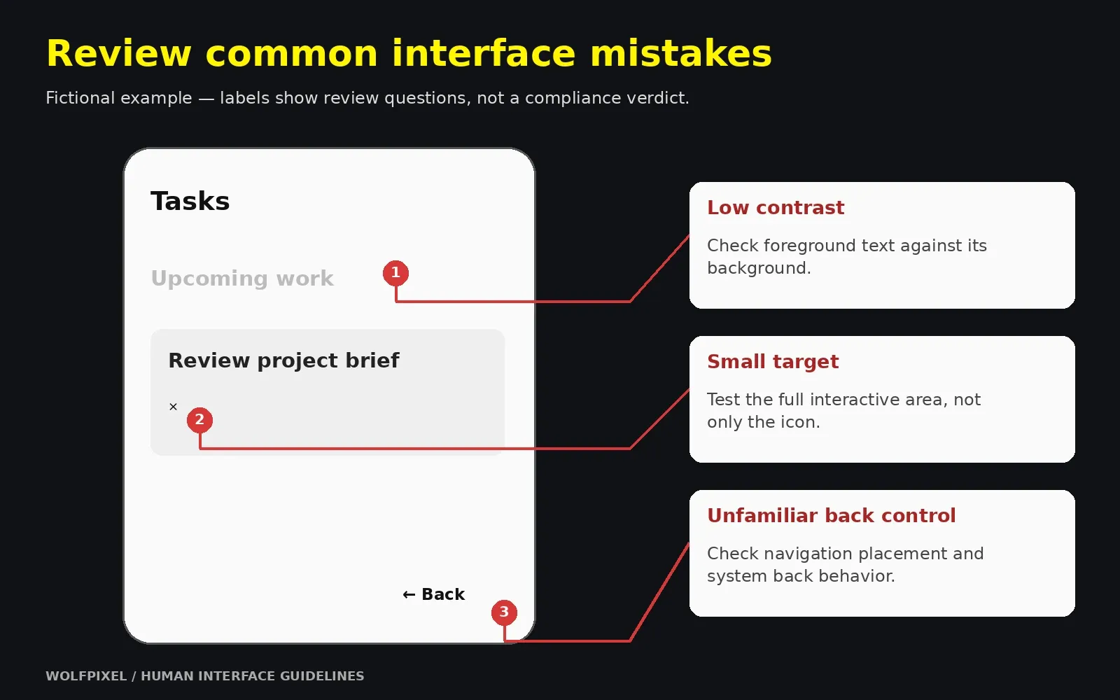 Fictional mobile screen annotated with low contrast, small touch target and unfamiliar back control