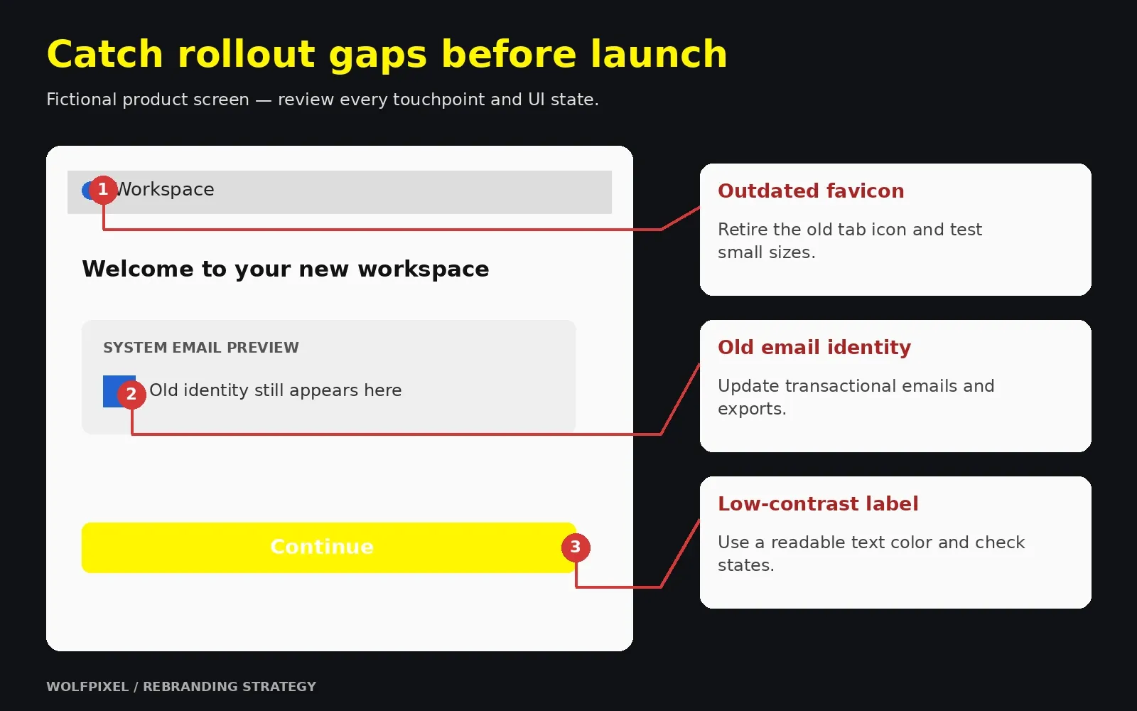 Fictional product screen highlighting outdated favicon, old email identity and low-contrast button