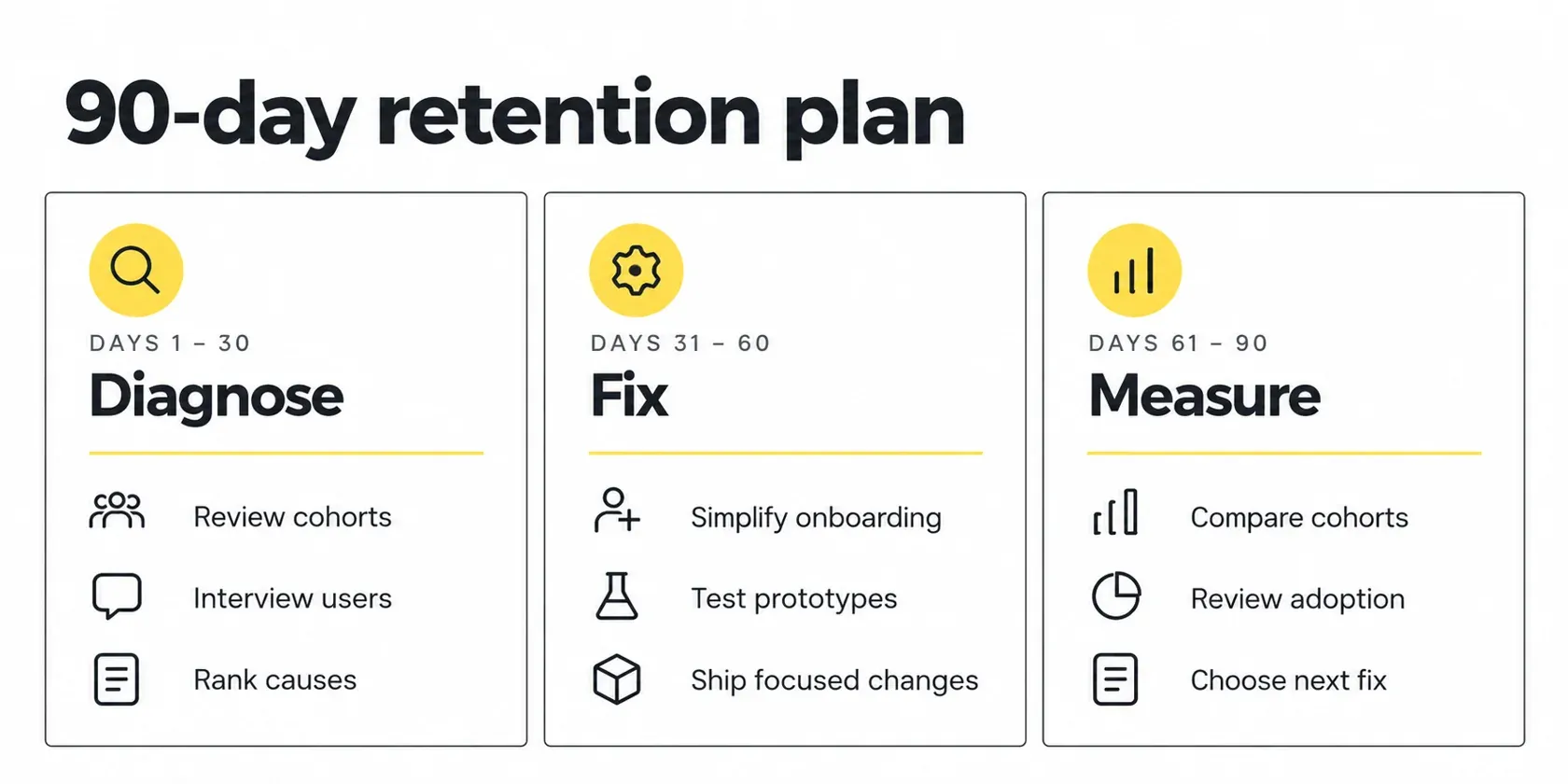 90-day SaaS retention roadmap covering diagnosis, focused fixes and cohort measurement