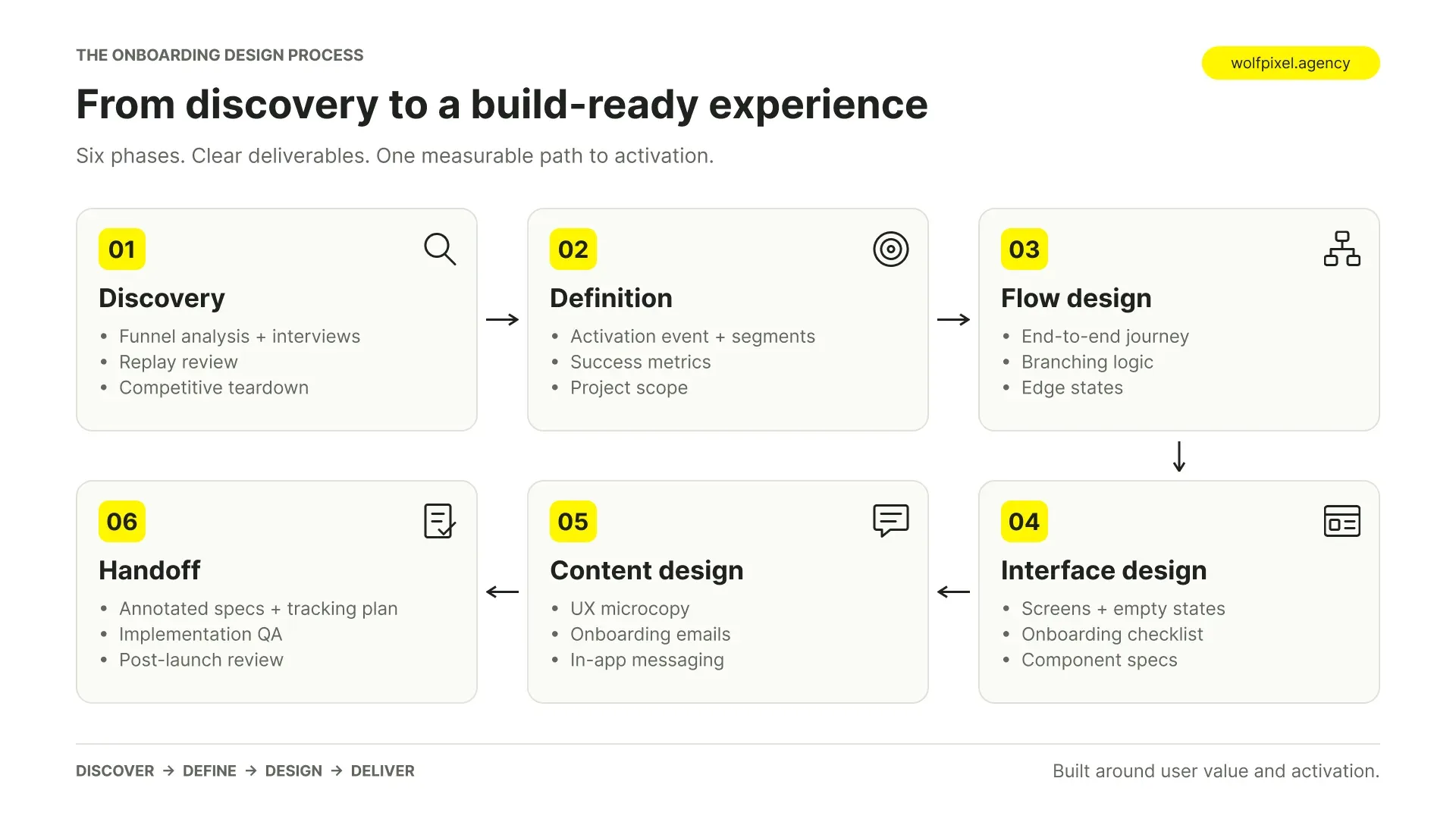 Professional SaaS onboarding design process