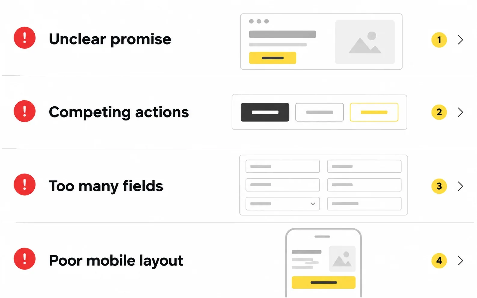 Four landing page mistakes including unclear promises competing actions lengthy forms and poor mobile layout