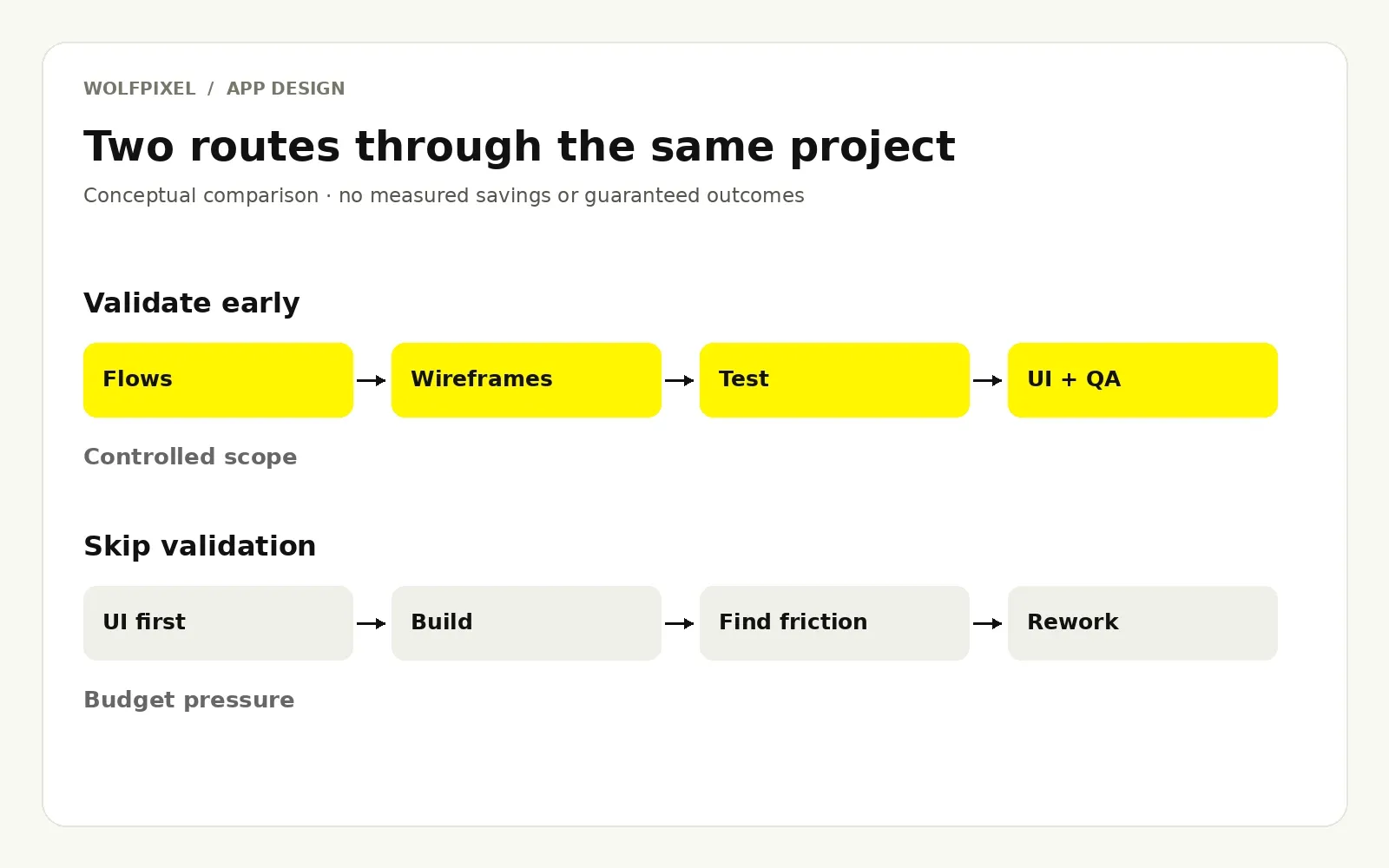How early wireframes and design QA help avoid app design rework
