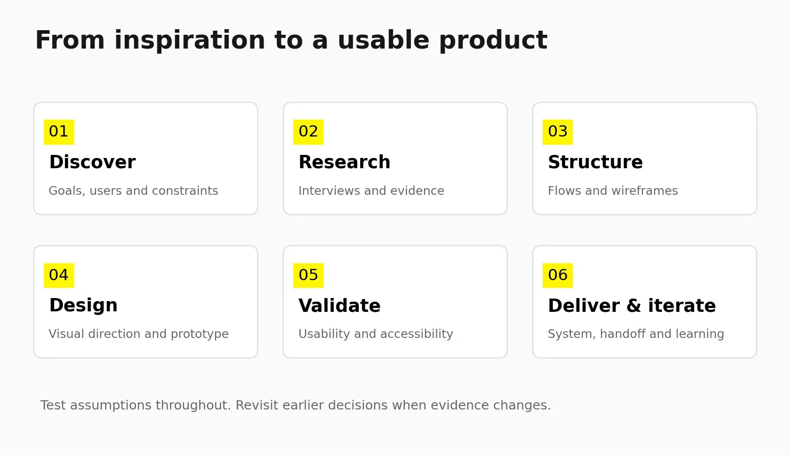 Six stages of app design covering discovery, research, structure, design, validation and iterative delivery