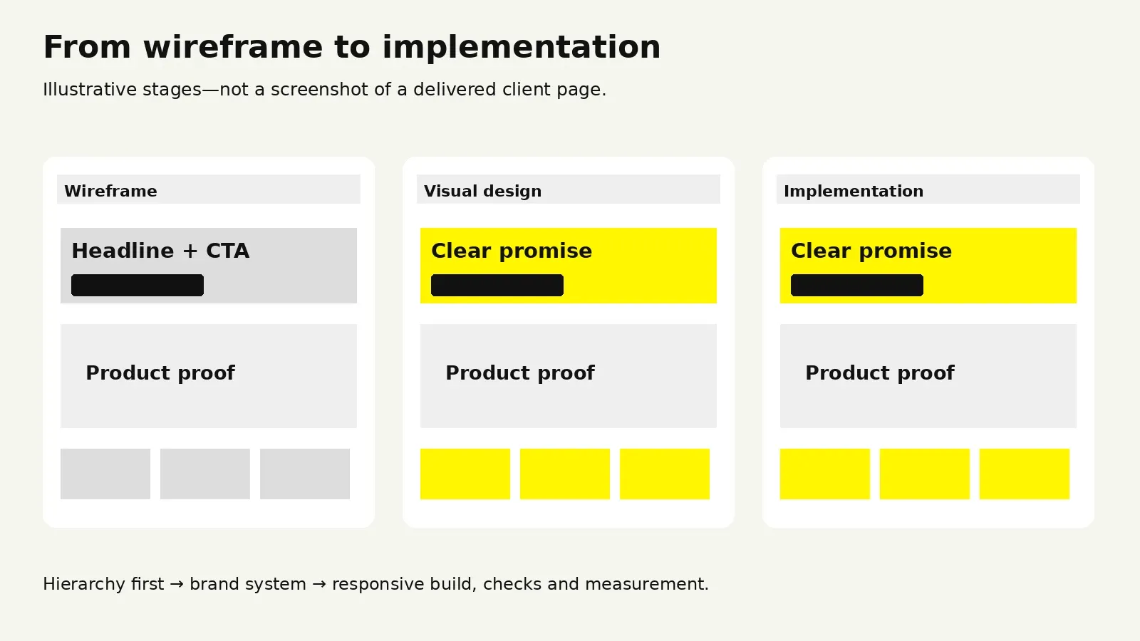 Illustrative progression from wireframe to visual design and implementation